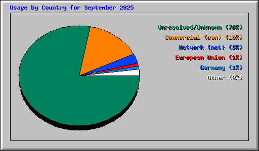 Usage by Country for September 2025