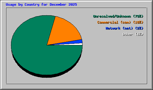 Usage by Country for December 2025
