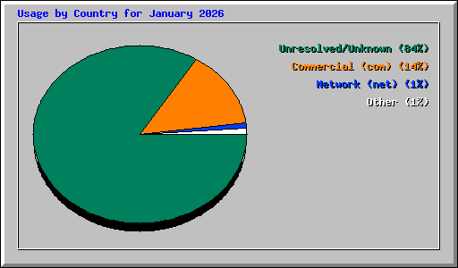 Usage by Country for January 2026