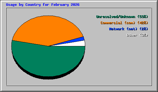 Usage by Country for February 2026