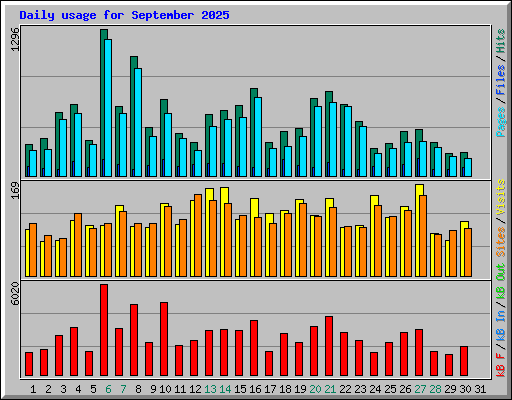 Daily usage for September 2025