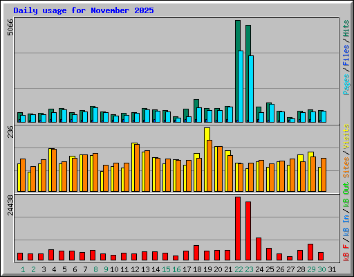 Daily usage for November 2025